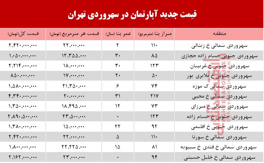 قیمت آپارتمان در منطقه سهروردی +جدول قیمت آپارتمان در منطقه سهروردی +جدول