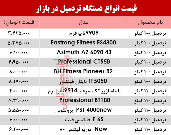 مظنه انواع تردمیل در بازار؟ +جدول مظنه انواع تردمیل در بازار؟ +جدول