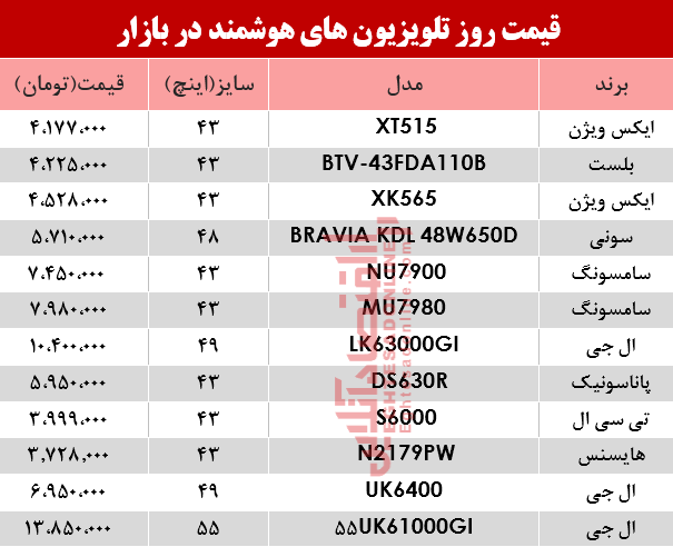 نرخ انواع تلویزیونهای هوشمند در بازار؟ +جدول نرخ انواع تلویزیونهای هوشمند در بازار؟ +جدول