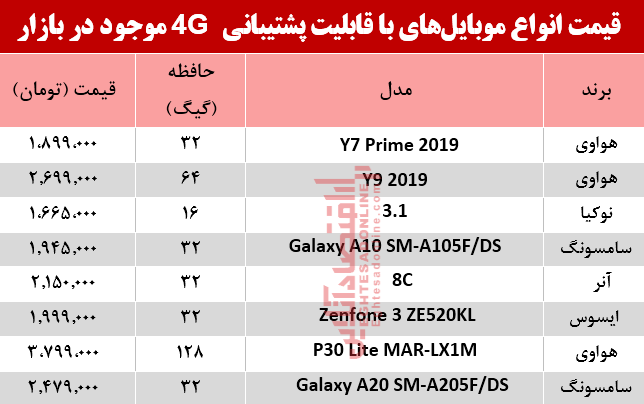 قیمت انواع موبایلهای باپشتیبانی4G در بازار؟ +جدول قیمت انواع موبایلهای باپشتیبانی4G در بازار؟ +جدول