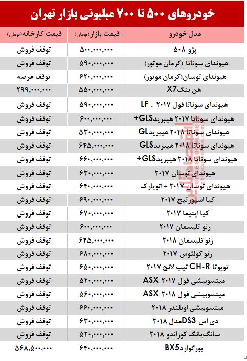 با700 میلیون چه خودرویی میتوان خرید؟ +جدول با700 میلیون چه خودرویی میتوان خرید؟ +جدول