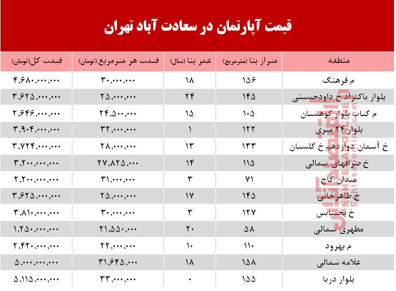 آپارتمان در سعادت آباد متری چند؟ +جدول آپارتمان در سعادت آباد متری چند؟ +جدول
