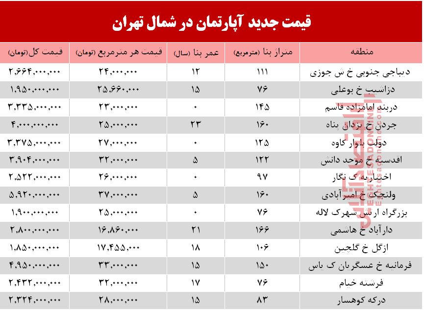 قیمت آپارتمان در شمال تهران +جدول قیمت آپارتمان در شمال تهران +جدول