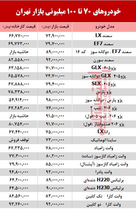 خودروهای زیر 100میلیون بازار تهران +جدول خودروهای زیر 100میلیون بازار تهران +جدول
