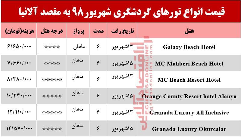 سفر به آلانیا چند تمام می‌شود؟