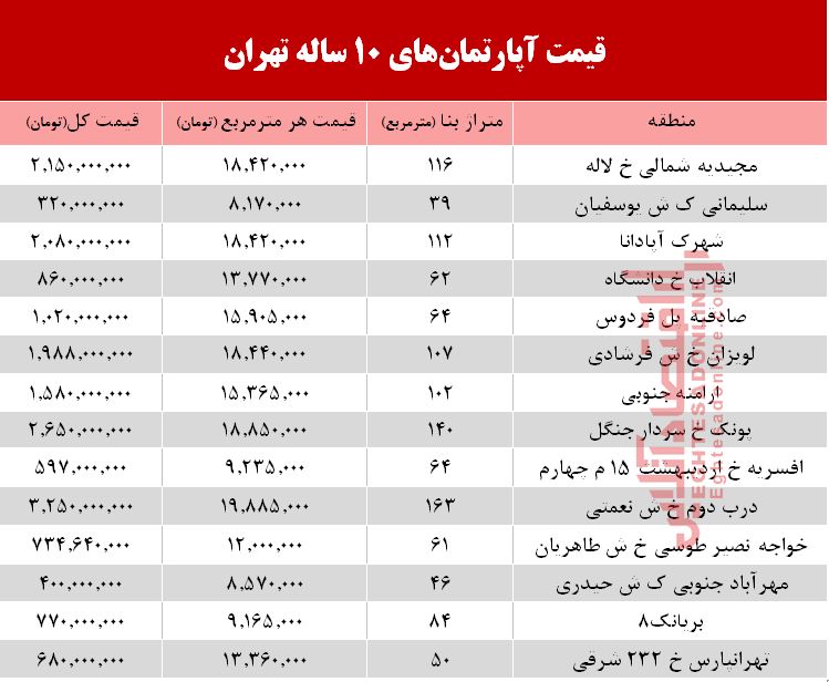 قیمت آپارتمانهای 10 ساله تهران +جدول قیمت آپارتمانهای 10 ساله تهران +جدول