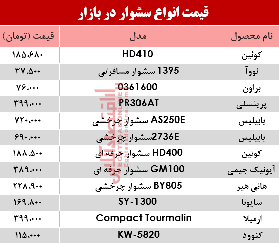قیمت انواع سشوار در بازار؟ +جدول قیمت انواع سشوار در بازار؟ +جدول