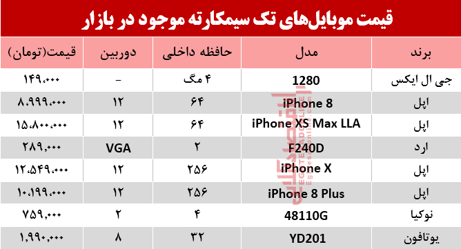 قیمت انواع موبایلهای تک سیمکارته در بازار؟ +جدول قیمت انواع موبایلهای تک سیمکارته در بازار؟ +جدول