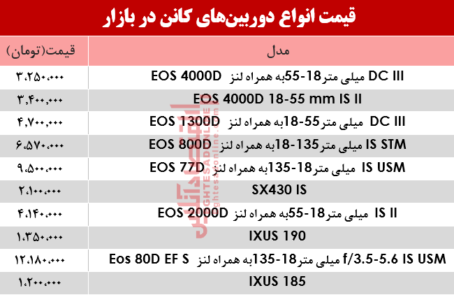 قیمت دوربینهای عکاسی کانن در بازار؟ +جدول قیمت دوربینهای عکاسی کانن در بازار؟ +جدول