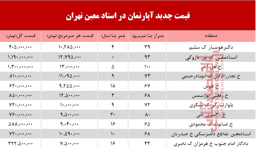 قیمت روز آپارتمان در محله استاد معین تهران +جدول قیمت روز آپارتمان در محله استاد معین تهران +جدول