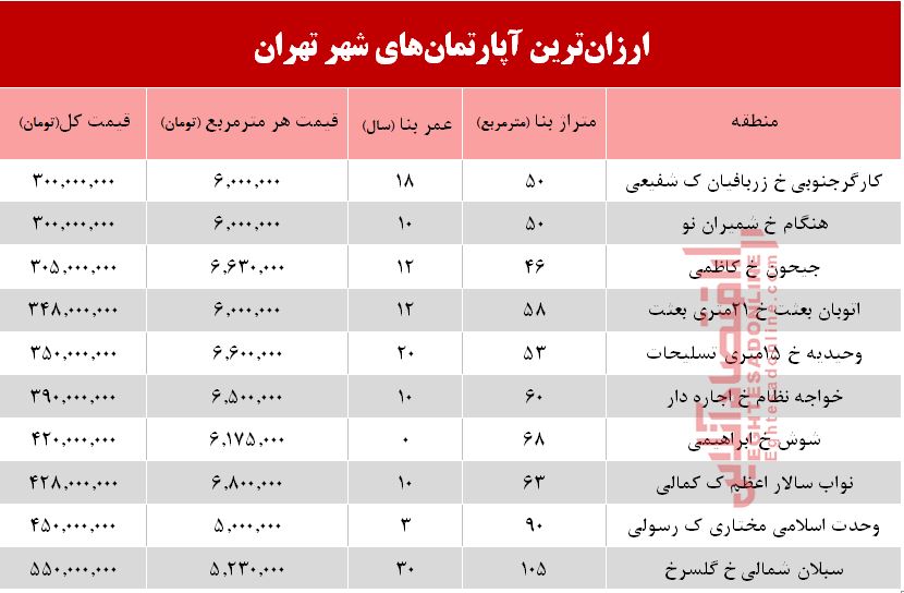 ارزانترین آپارتمانهای فروخته شده در شهریور 98+جدول ارزانترین آپارتمانهای فروخته شده در شهریور 98+جدول