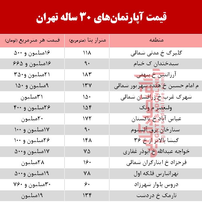 قیمت آپارتمانهای 30 ساله تهران +جدول قیمت آپارتمانهای 30 ساله تهران +جدول