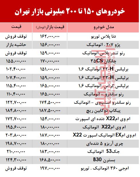 خودروهای 200میلیونی بازار تهران +جدول خودروهای 200میلیونی بازار تهران +جدول