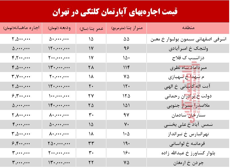مظنه اجارهبهای آپارتمان کلنگی در تهران +جدول مظنه اجارهبهای آپارتمان کلنگی در تهران +جدول