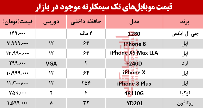 قیمت انواع موبایلهای تک سیمکارته در بازار؟ +جدول قیمت انواع موبایلهای تک سیمکارته در بازار؟ +جدول