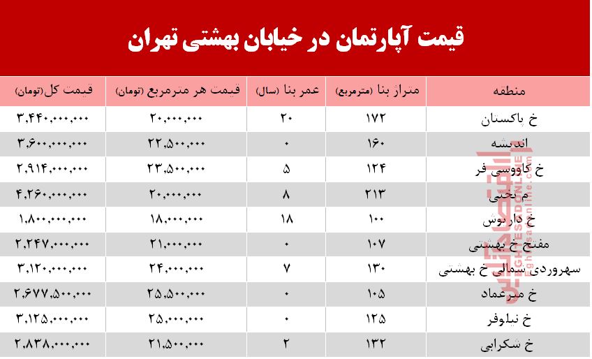 قیمت واحد مسکونی در خیابان بهشتی تهران؟ +جدول قیمت واحد مسکونی در خیابان بهشتی تهران؟ +جدول