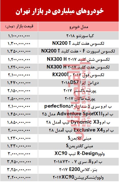 قیمت خودروهای میلیاردی در بازار تهران؟ +جدول قیمت خودروهای میلیاردی در بازار تهران؟ +جدول