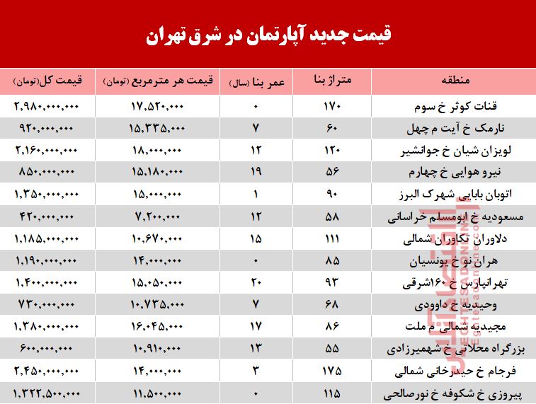 نرخ قطعی معاملات آپارتمان در شرق تهران +جدول نرخ قطعی معاملات آپارتمان در شرق تهران +جدول