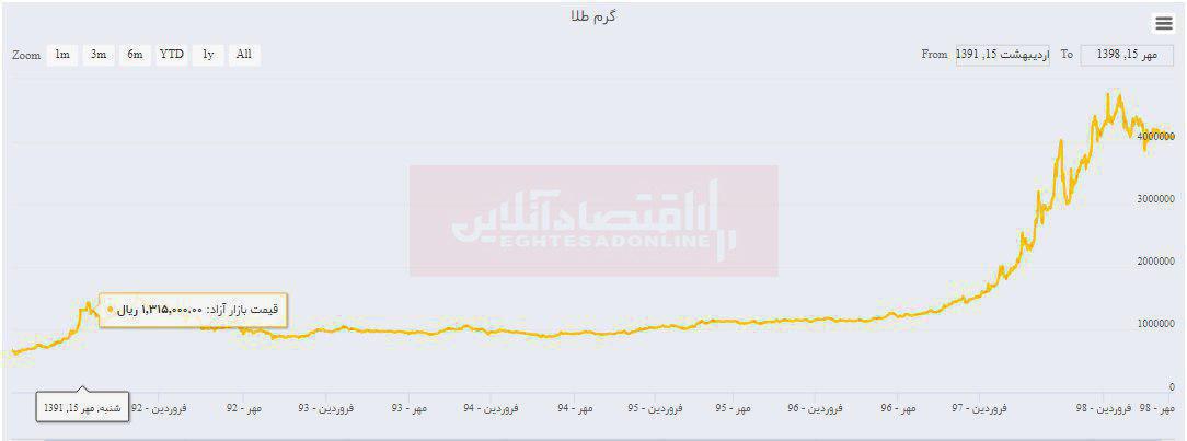 طلا ۷ساله چقدر گران شد؟ طلا ۷ساله چقدر گران شد؟