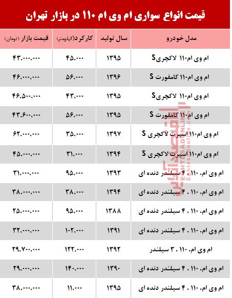 قیمت خودرو ام وی ام 110 در بازار تهران +جدول قیمت خودرو ام وی ام 110 در بازار تهران +جدول