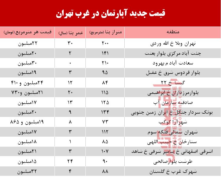 قیمت آپارتمان در غرب تهران +جدول قیمت آپارتمان در غرب تهران +جدول