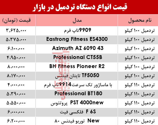 مظنه انواع تردمیل در بازار؟ +جدول مظنه انواع تردمیل در بازار؟ +جدول