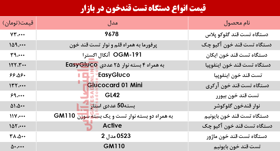 نرخ انواع دستگاه تست قند خون در بازار؟ +جدول نرخ انواع دستگاه تست قند خون در بازار؟ +جدول