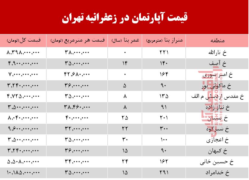 قیمت آپارتمان در منطقه زعفرانیه +جدول قیمت آپارتمان در منطقه زعفرانیه +جدول