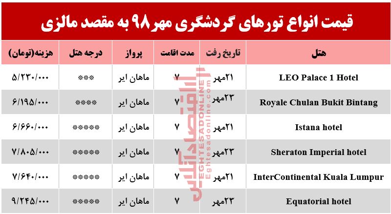 سفر به مالزی چقدر هزینه دارد؟ سفر به مالزی چقدر هزینه دارد؟