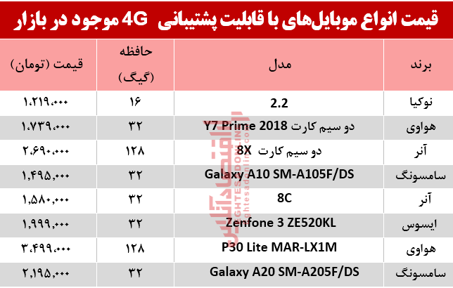 قیمت انواع موبایلهای باپشتیبانی4G در بازار؟ +جدول قیمت انواع موبایلهای باپشتیبانی4G در بازار؟ +جدول