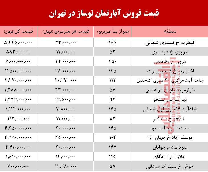 قیمت آپارتمان نوساز در تهران؟ +جدول قیمت آپارتمان نوساز در تهران؟ +جدول