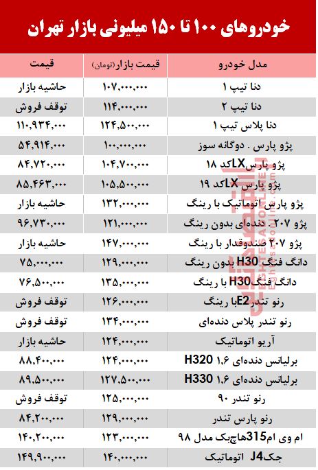خودروهای زیر 150 میلیون بازار تهران +جدول خودروهای زیر 150 میلیون بازار تهران +جدول