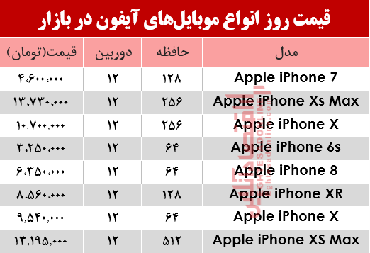 قیمت انواع موبایلهای آیفون در بازار؟ +جدول قیمت انواع موبایلهای آیفون در بازار؟ +جدول