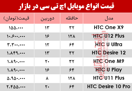 قیمت انواع موبایلهای اچ تی سی در بازار؟ +جدول قیمت انواع موبایلهای اچ تی سی در بازار؟ +جدول