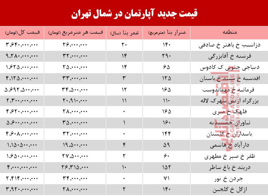 قیمت آپارتمان در شمال تهران +جدول قیمت آپارتمان در شمال تهران +جدول