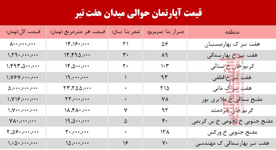 قیمت مسکن حوالی میدان هفت تیر؟ +جدول قیمت مسکن حوالی میدان هفت تیر؟ +جدول