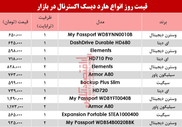 نرخ انواع هارد دیسک اکسترنال در بازار؟ +جدول نرخ انواع هارد دیسک اکسترنال در بازار؟ +جدول