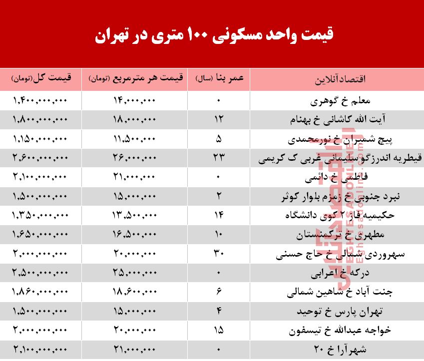 مظنه واحدهای ۱۰۰ متری در تهران +جدول مظنه واحدهای ۱۰۰ متری در تهران +جدول