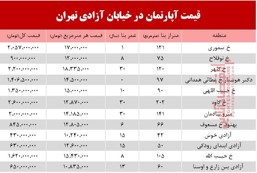 قیمت مسکن در خیابان آزادی تهران +جدول