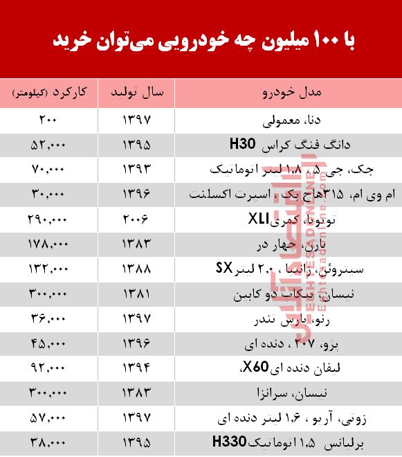 با 100 میلیون چه خودرویی میتوان خرید؟ +جدول با 100 میلیون چه خودرویی میتوان خرید؟ +جدول