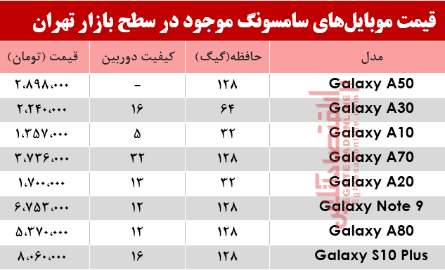 قیمت انواع موبایلهای سامسونگ در بازار؟ +جدول قیمت انواع موبایلهای سامسونگ در بازار؟ +جدول