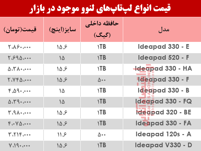 قیمت انواع لپ تاپ لنوو دربازار؟ +جدول قیمت انواع لپ تاپ لنوو دربازار؟ +جدول