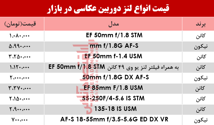نرخ انواع لنز دوربین عکاسی در بازار؟ +جدول نرخ انواع لنز دوربین عکاسی در بازار؟ +جدول