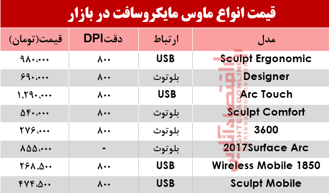 نرخ انواع ماوس مایکروسافت در بازار؟ +جدول