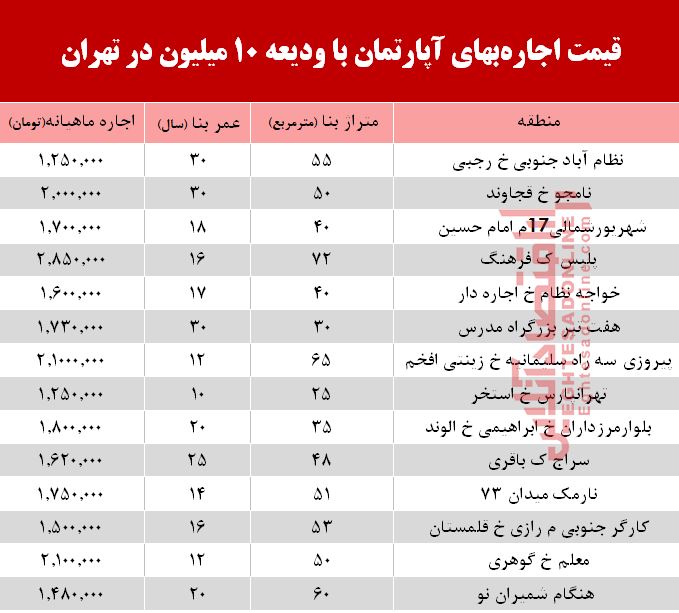 با 10 میلیون ودیعه کجا میتوان خانه اجاره کرد؟ +جدول با 10 میلیون ودیعه کجا میتوان خانه اجاره کرد؟ +جدول