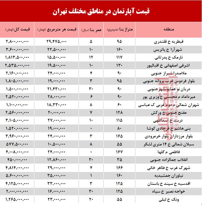 قیمت آپارتمان در مناطق مختلف تهران + جدول قیمت آپارتمان در مناطق مختلف تهران + جدول