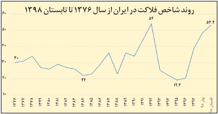 بازگشت شاخص فلاکت به تابستان 92 بازگشت شاخص فلاکت به تابستان 92