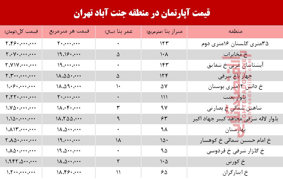 قیمت آپارتمان در منطقه جنت آباد +جدول قیمت آپارتمان در منطقه جنت آباد +جدول