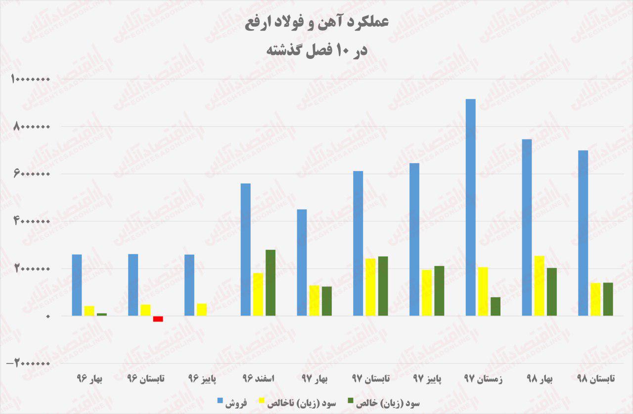 افت نگرانکننده تناژ فروش و حاشیه سود ناخالص در فولاد ارفع افت نگرانکننده تناژ فروش و حاشیه سود ناخالص در فولاد ارفع