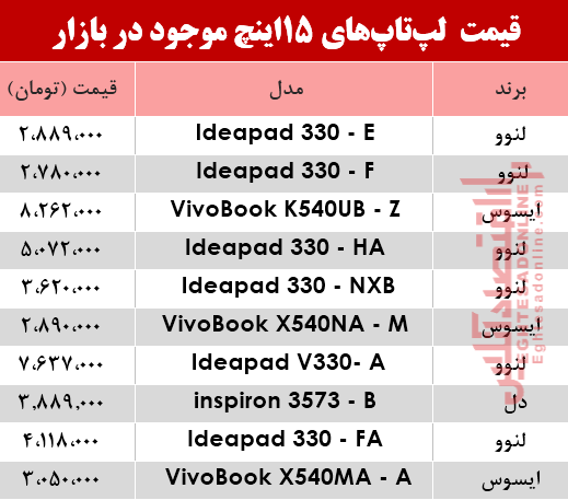 مظنه انواع لپ تاپ ۱5اینچ در بازار؟ +جدول مظنه انواع لپ تاپ ۱5اینچ در بازار؟ +جدول